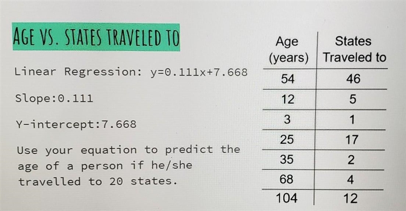 AGE VS. STATES TRAVELED TO Age States (years) | Traveled to Linear regression: y=0.111x-example-1