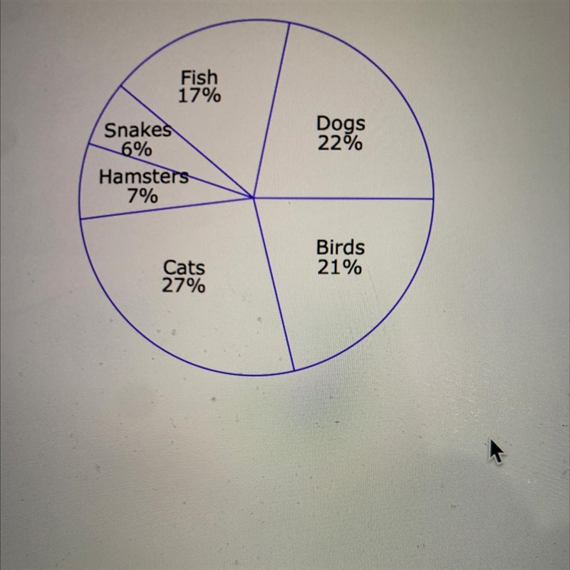 The citizens of a city were asked to choose their favorite pet. The circle graph shows-example-1