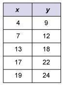 Which equation could have been used to create this function table?y = 5xy = x + 3y-example-1