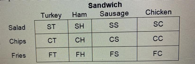 A sandwich shop offers a special that includes a sandwich and a side dish. Listed-example-1