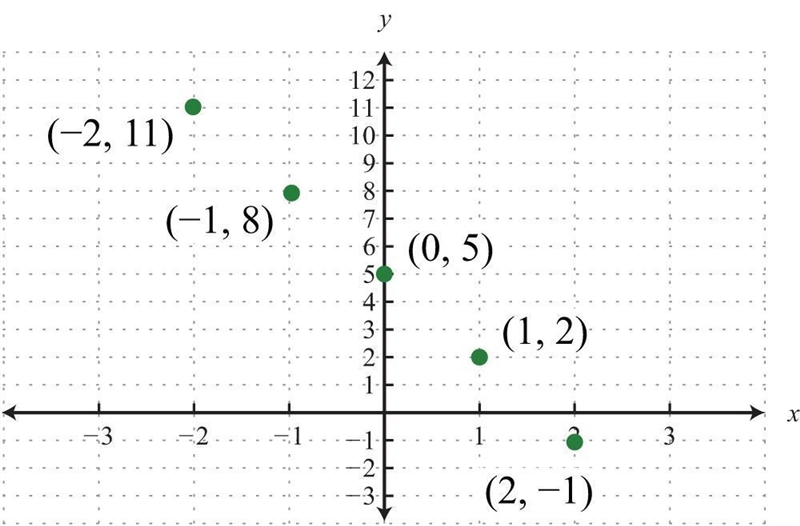 Find the y intercept coordinate pair. A. (0, 5) B. (18, 0) C. (1, 2) D. (-2, 11)-example-1