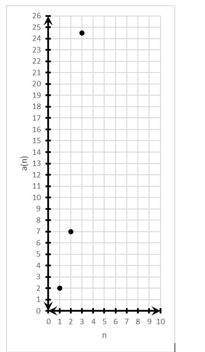 1.The graph shows the first three terms in a geometric sequence. (a)What is the common-example-1