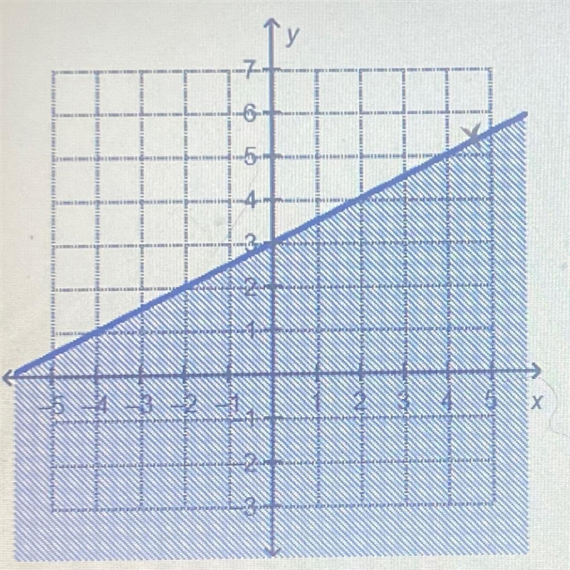 Which linear inequality is represented by the graph?1. y≤ 2x+42. y≤ x+33. y²x+34. y-example-1