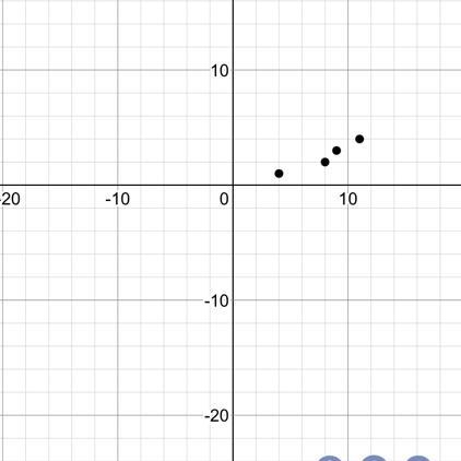 Is this graph linear?-example-1