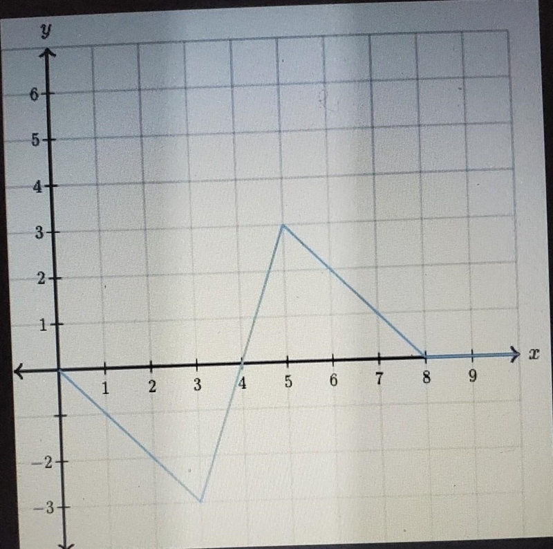 The illustration below shows the graph of y as a function of x.complete the following-example-1