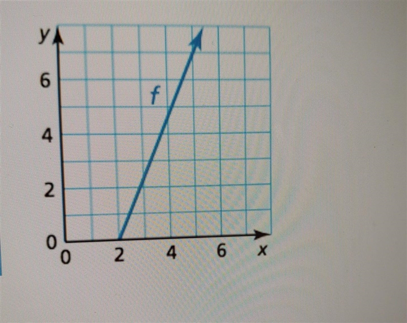 How do I find the value of x so f(x)=7-example-1