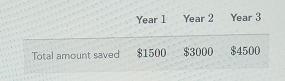 Keith is saving money for a car. He has saved the same amount each year for the past-example-1