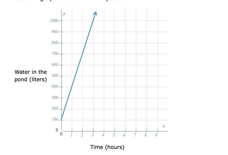 Owners of a recreation area are adding water to a pond. The graph below shows the-example-1