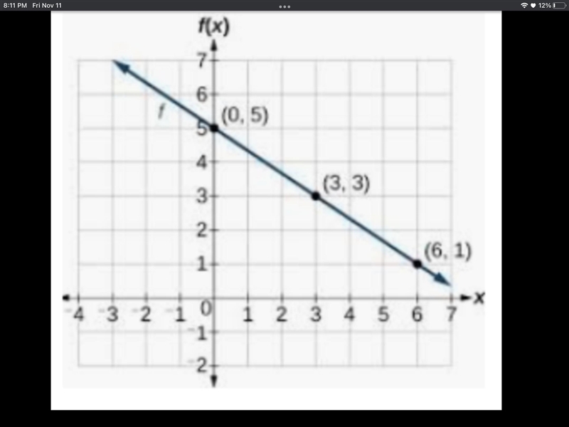 Find the slope of this line.make it a fraction.-example-1