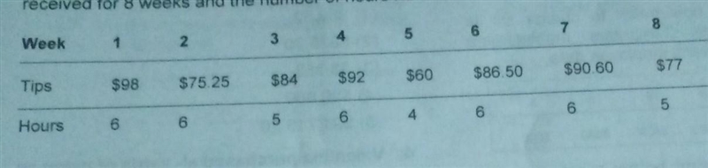 7. In addition to his tips, Juan's employer paid him $3 per hour. How much did he-example-1