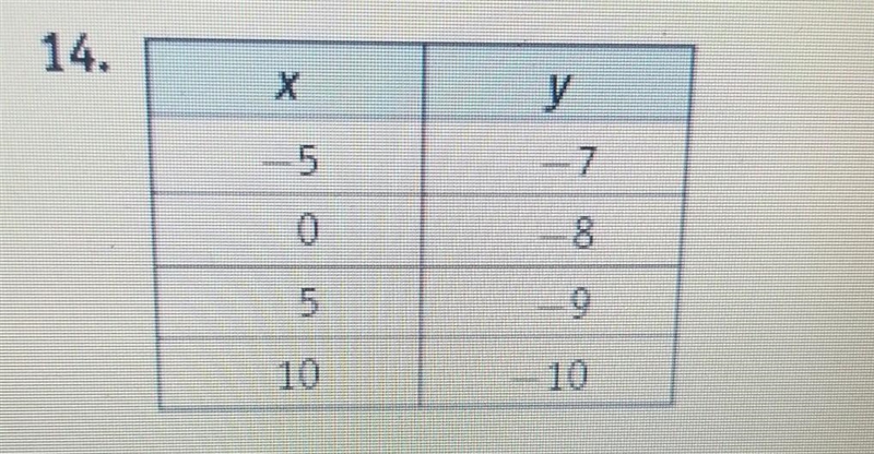 Tell if the table shows a linear graph and why-example-1