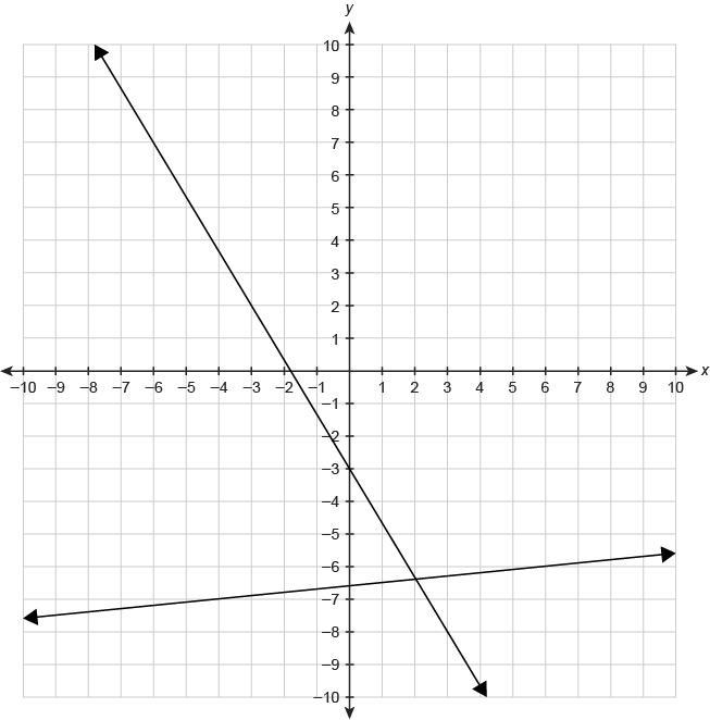 A system of linear equations is graphed. Which ordered pair is the best estimate for-example-1