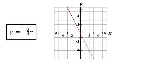 Compare the slope of the following equation and graph by determining which line is-example-1