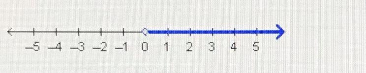 Which inequality is represented by this graph? A) 0>x B) x>0 C) 0 ≥ x D) x ≥ 0 PLS-example-1