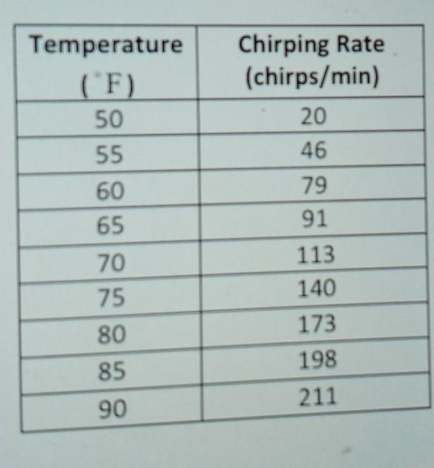 Biologists have observed that the chirping rate of crickets of a certain species is-example-1