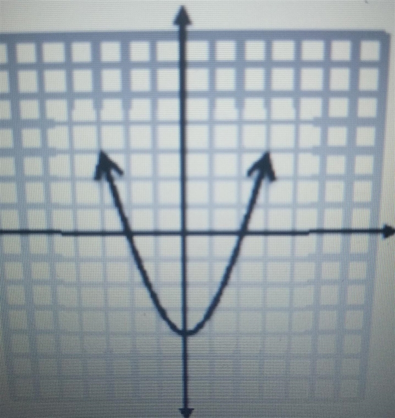 Identify the domain and range for the graph given. *don't forget the parenthesis or-example-1