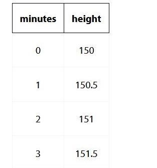 The table shows the height, in centimeters, of the water in a swimming pool at different-example-1