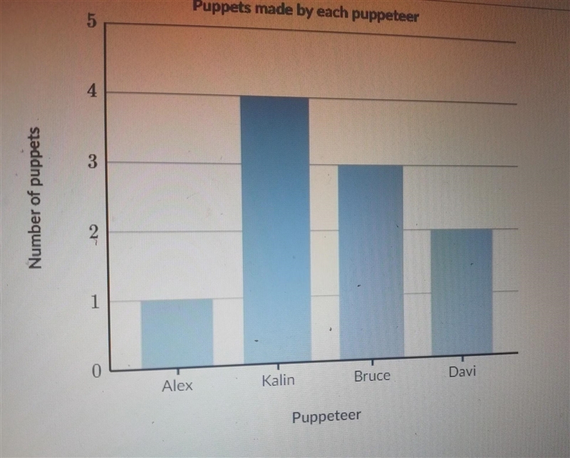 Find the mean of the data in the bar chart.-example-1