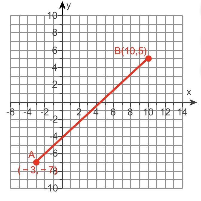 I’ll give braniest Find the coordinates of the point 7/10 of the way from A to B.-example-1