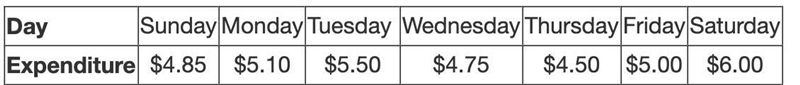 Lucas recorded his lunch expenditure each day for one week in the table below.SEE-example-1