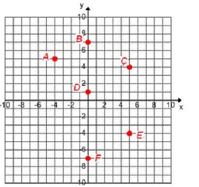 What are the coordinates for point A?A.(0, 1)B.(4, 5)C.(-4, 5)D.(5, -4)-example-1