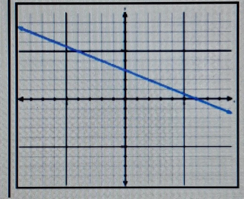 Create the linear equation in the form y=mx+b using the graph where m is the slope-example-1