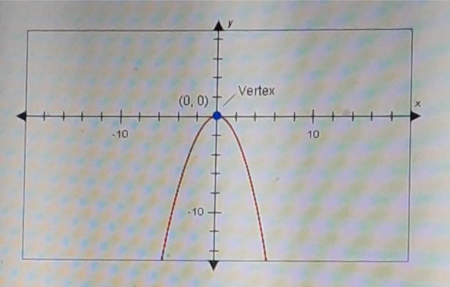 Which of the equation below could be the equation of this parabola-example-1