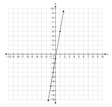 What is the slope of the line on the graph?-example-1