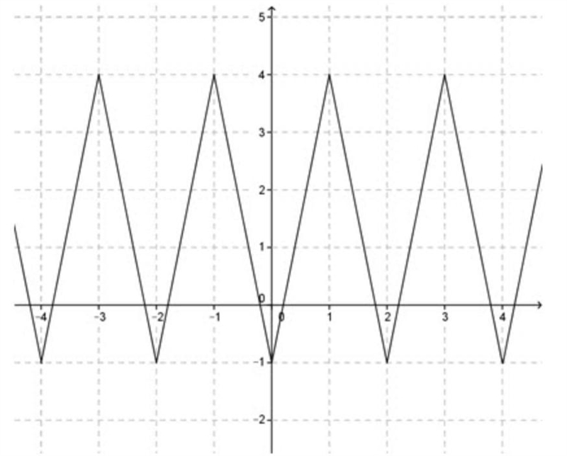 Identify the period and amplitude of the function shown in the graph.see imagea)Period-example-1