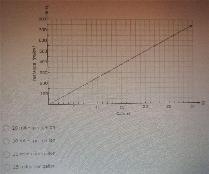 The graph shows the distance a car can travel, d, on g gallons of gasoline. How many-example-1