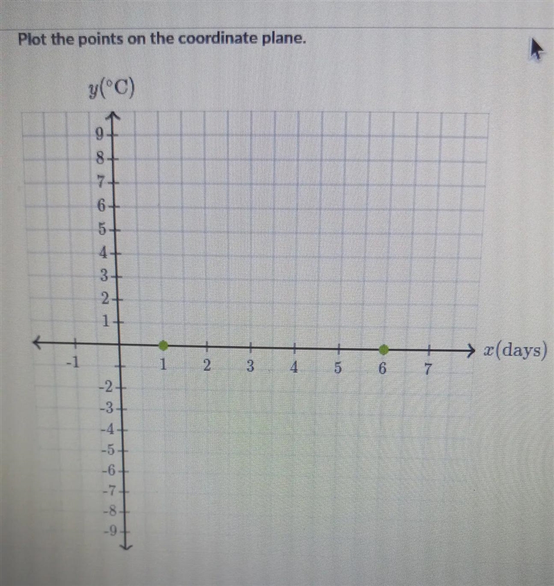 In the coordinate plane below, the x-axis represents the number of days today, and-example-1