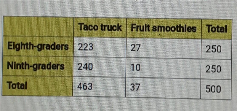 Sally is planning the school picnic and needs to decide what food vendor to use. She-example-1