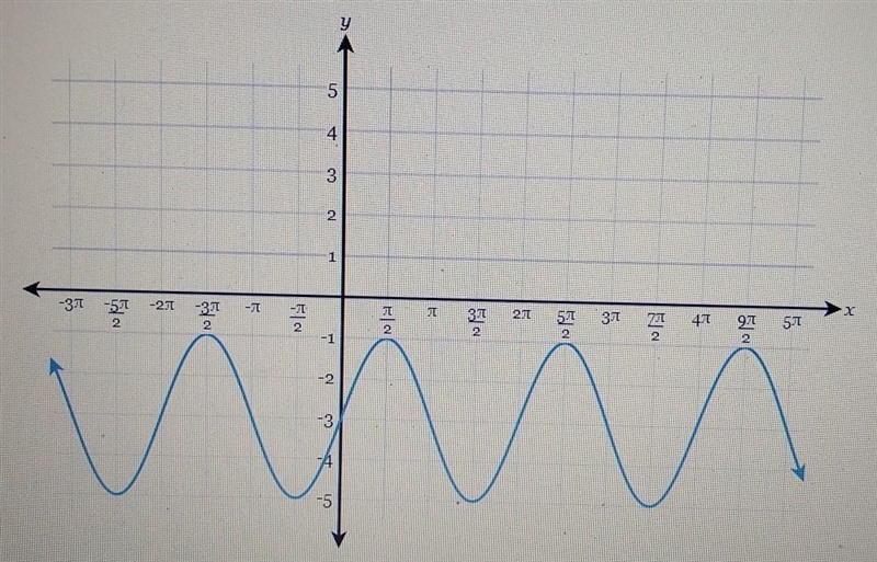 Identify all of the features of this graph;A. Amplitude of 4B. Period of 1C. This-example-1