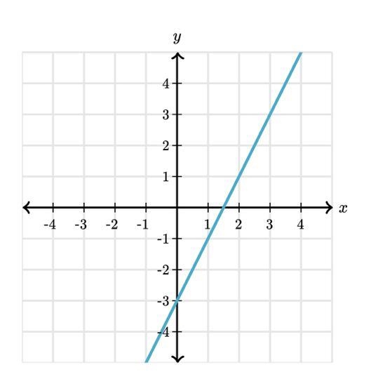 What is the slope of the line?? please help me !!!-example-1