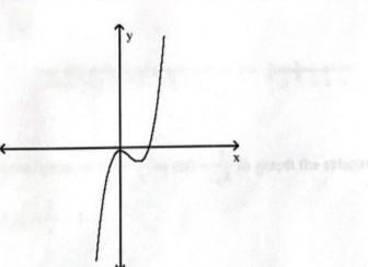 Determine whether the graph shown is the graph of a polynomial function-example-1