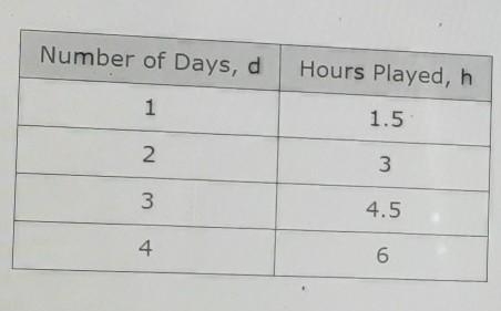 The table shows the number of hours of video games william plays per day. write an-example-1