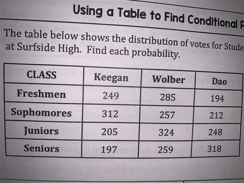 The table below shows the distribution of votes for Student Government President elections-example-1