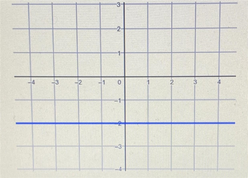 What is the slope of the line in the graph?A. 1 B. 2C. 0 D. -2-example-1