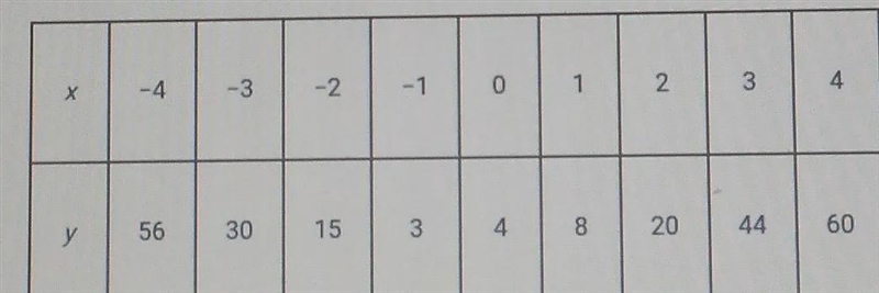 Which of the following quadratic regression equations best fits the data shown below-example-1