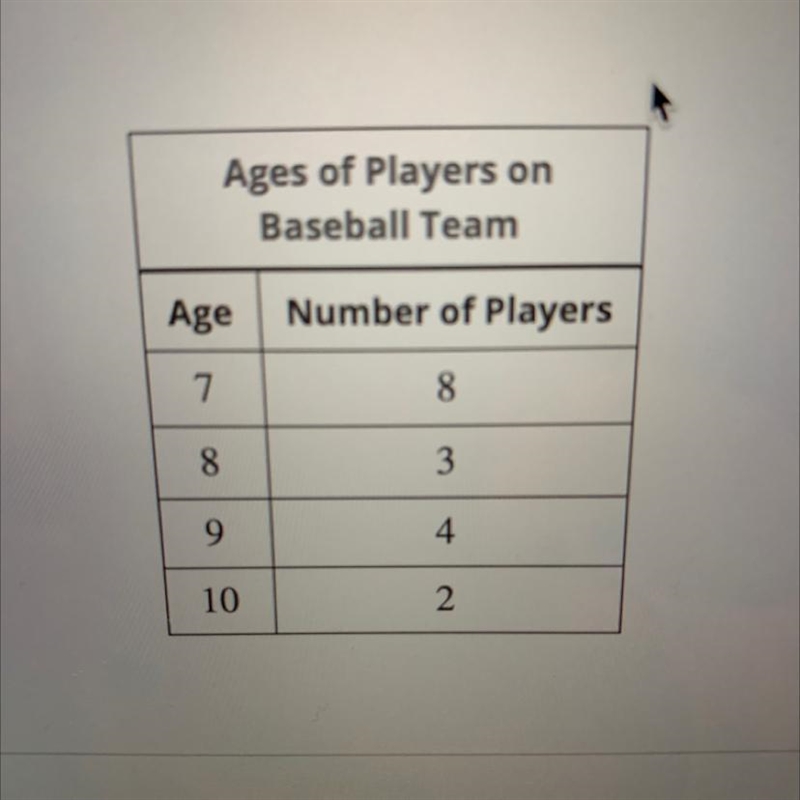 the following table lists the ages and number of players per age group that are on-example-1