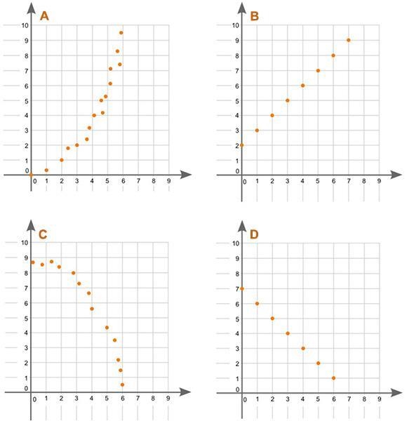 (06.01)Four graphs are shown below: Which graph represents a negative linear association-example-1