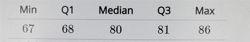 the five number summary for a set of data is given in the picture.what is the interquartile-example-1