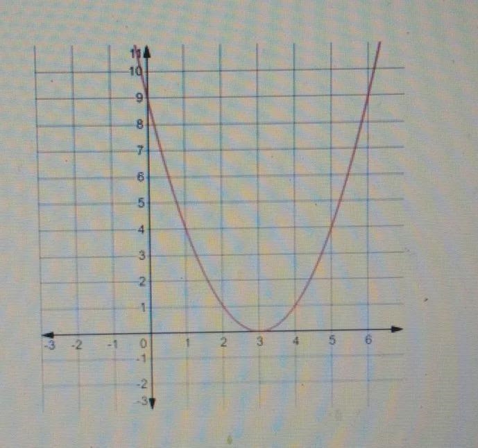 the graph of a quadratic function k is shown on the grid.which statements are best-example-1