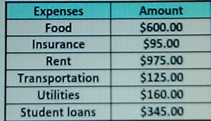 Ethan's income is 4500 per month a list of some of his expenses appear below what-example-1