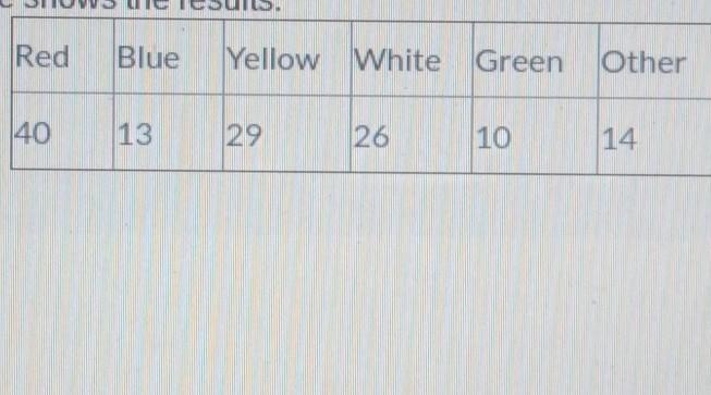 What is a probability of a student own a red car round two decimal places-example-1