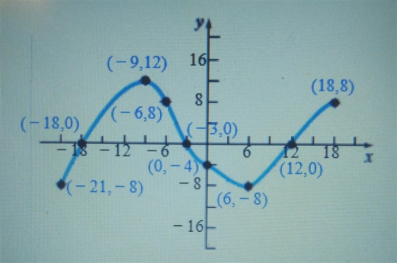 What is the domain and range of f and what values of x does f(x)=12?-example-1