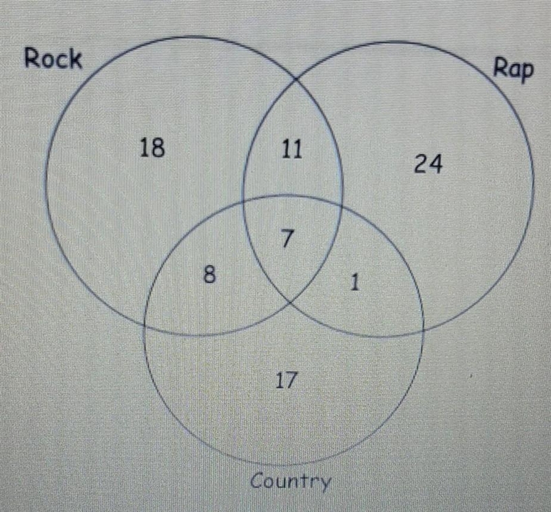 13. The Venn diagram below shows the results of a survey of 86 people who were asked-example-1