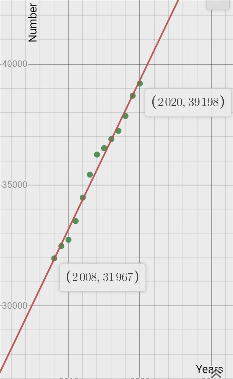 How can I predict the number for 2021 by using the line of best fit r=.9925 m=615.769 b-example-1