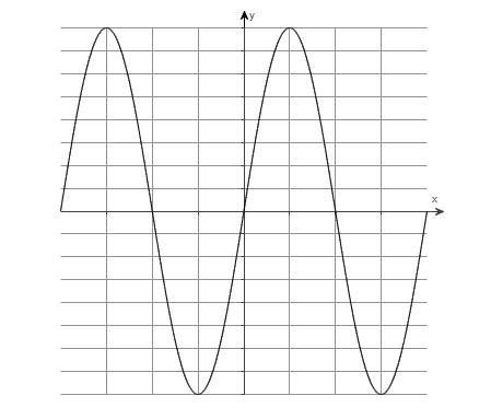 Pure sounds produce single sine waves on an oscilloscope. Find the amplitude and period-example-1