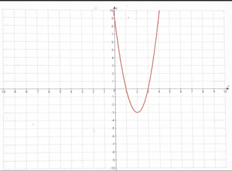 Given the following graph, what is the axis of symmetry? y=-3 X=-3 y = 2 x=2-example-1